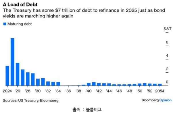 2025년에 7t 규모로 엄청나게 만기가 돌아오는 미국 '단기국채'.